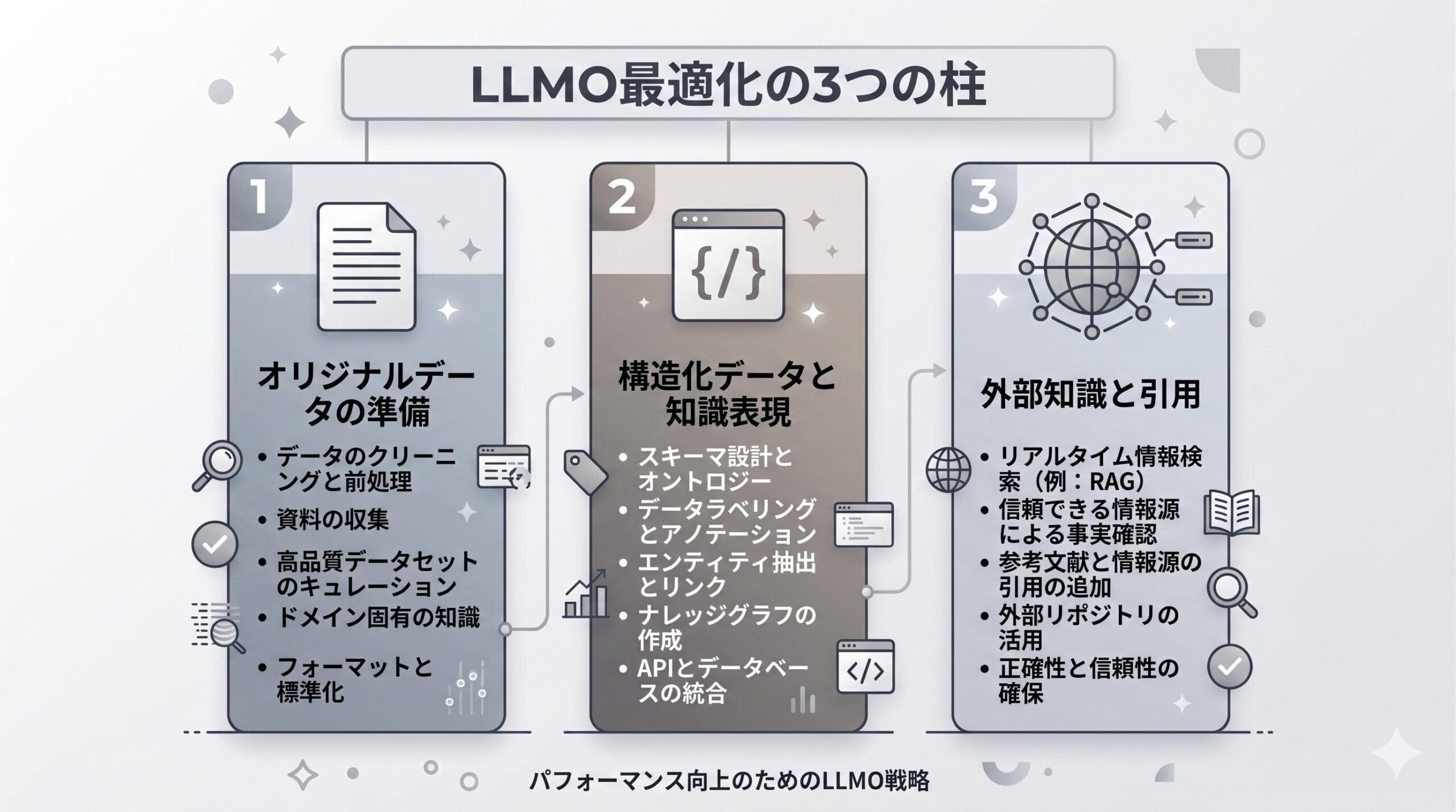 LLMO最適化の3つの柱