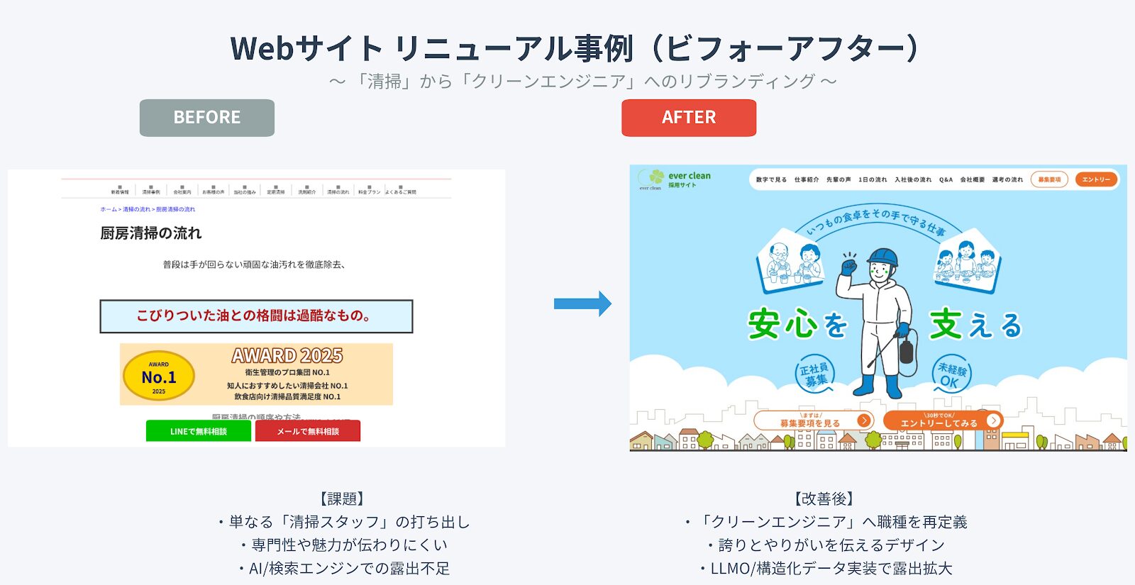 採用LP公開後の応募数3.5倍増加の成果