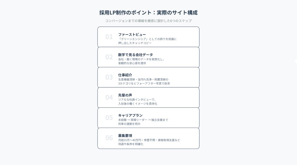 採用LP公開後の応募数3.5倍増加の成果